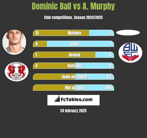 Dominic Ball vs A. Murphy h2h player stats