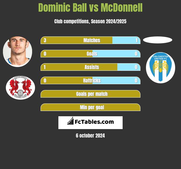 Dominic Ball vs McDonnell h2h player stats