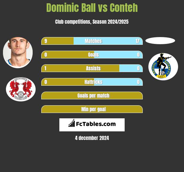 Dominic Ball vs Conteh h2h player stats