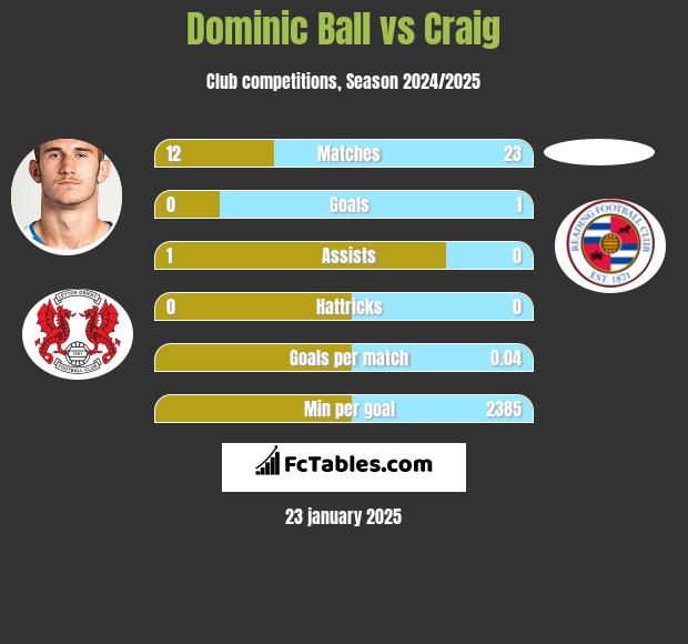 Dominic Ball vs Craig h2h player stats