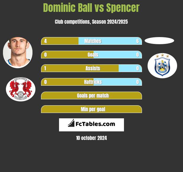 Dominic Ball vs Spencer h2h player stats