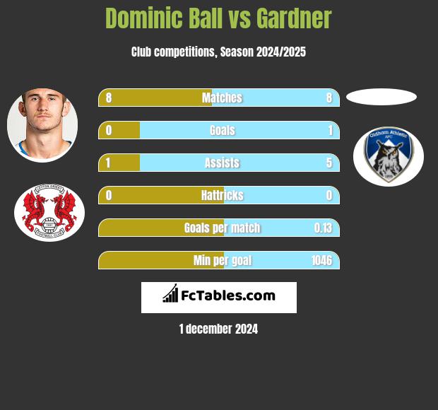 Dominic Ball vs Gardner h2h player stats