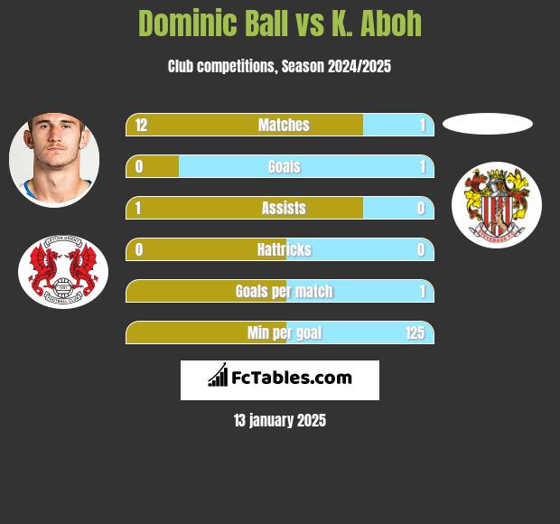 Dominic Ball vs K. Aboh h2h player stats