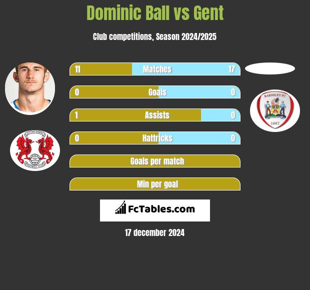 Dominic Ball vs Gent h2h player stats