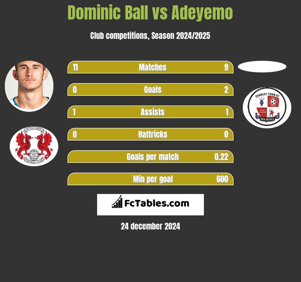 Dominic Ball vs Adeyemo h2h player stats