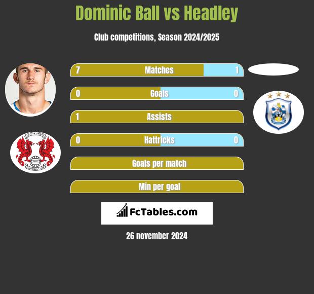 Dominic Ball vs Headley h2h player stats