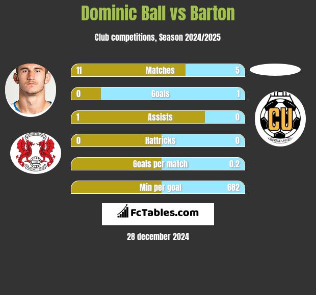 Dominic Ball vs Barton h2h player stats