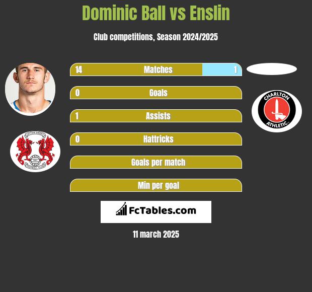 Dominic Ball vs Enslin h2h player stats