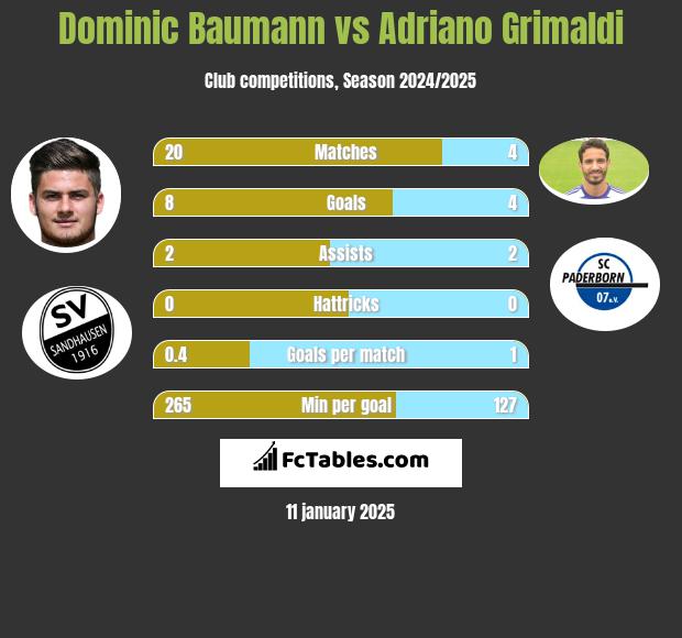 Dominic Baumann vs Adriano Grimaldi h2h player stats