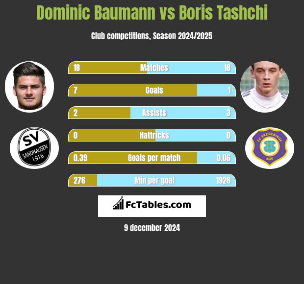 Dominic Baumann vs Boris Tashchi h2h player stats