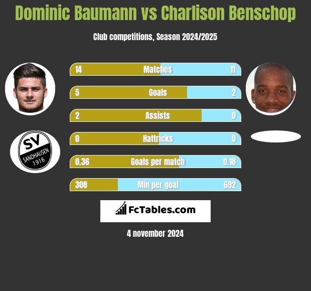 Dominic Baumann vs Charlison Benschop h2h player stats