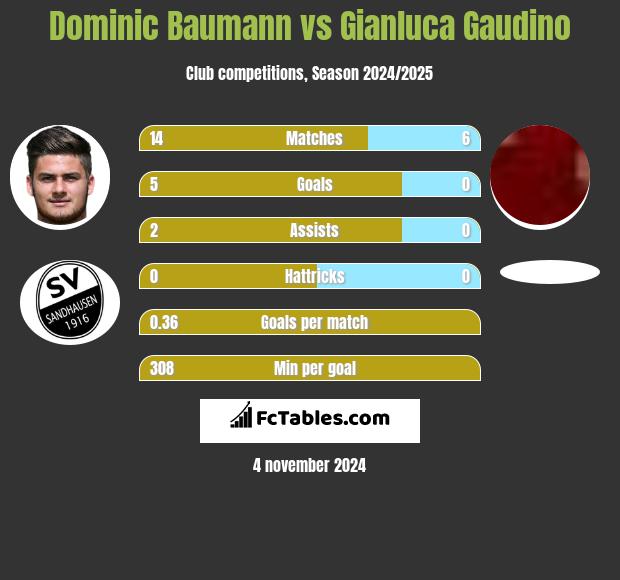 Dominic Baumann vs Gianluca Gaudino h2h player stats