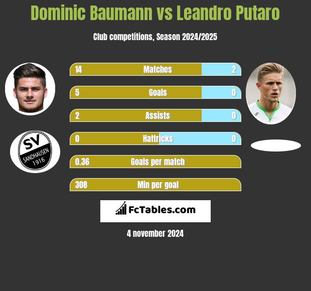 Dominic Baumann vs Leandro Putaro h2h player stats