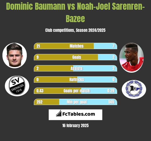 Dominic Baumann vs Noah-Joel Sarenren-Bazee h2h player stats