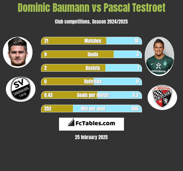 Dominic Baumann vs Pascal Testroet h2h player stats