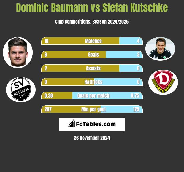 Dominic Baumann vs Stefan Kutschke h2h player stats