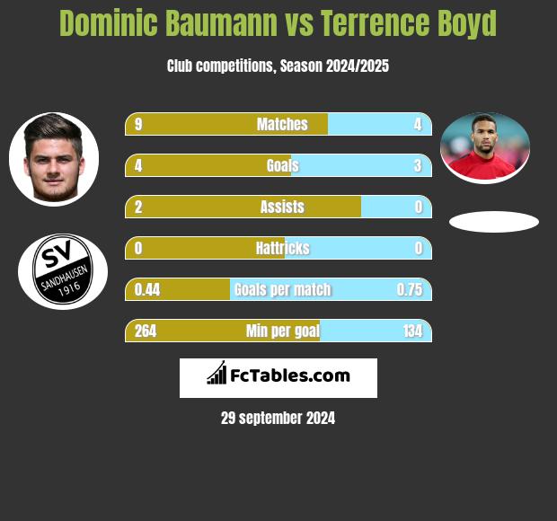 Dominic Baumann vs Terrence Boyd h2h player stats