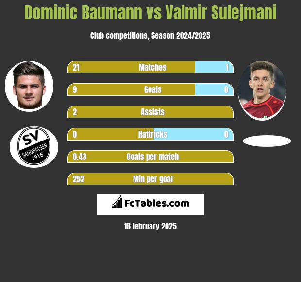 Dominic Baumann vs Valmir Sulejmani h2h player stats