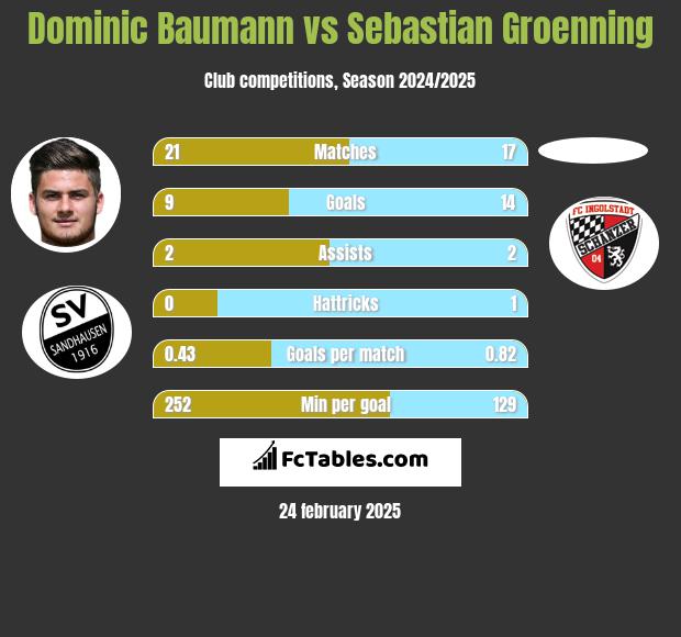 Dominic Baumann vs Sebastian Groenning h2h player stats