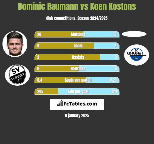 Dominic Baumann vs Koen Kostons h2h player stats