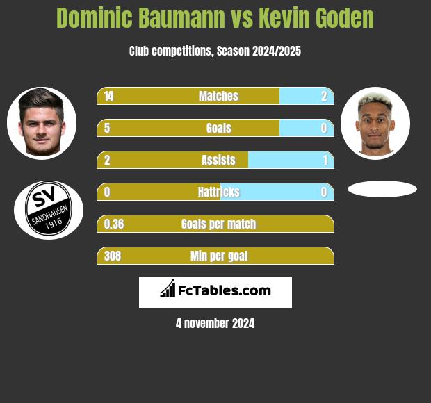 Dominic Baumann vs Kevin Goden h2h player stats