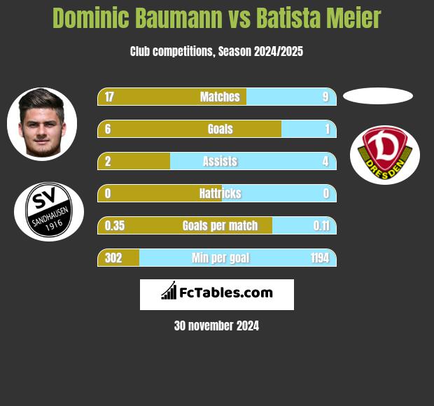 Dominic Baumann vs Batista Meier h2h player stats