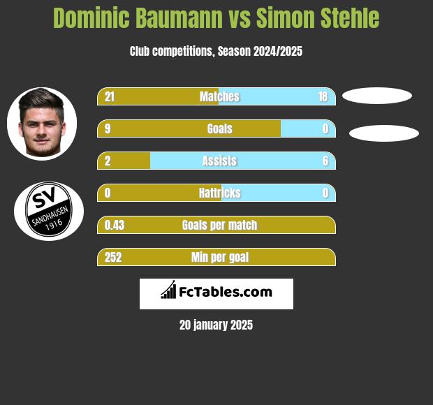 Dominic Baumann vs Simon Stehle h2h player stats