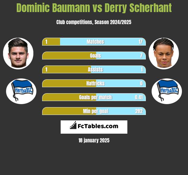 Dominic Baumann vs Derry Scherhant h2h player stats