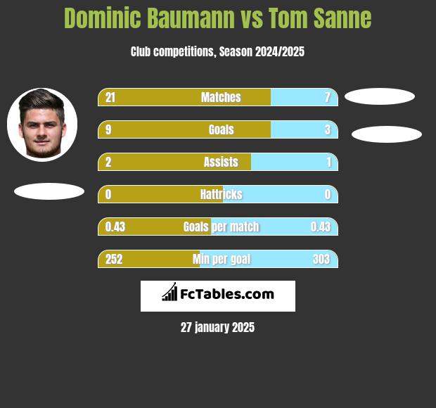 Dominic Baumann vs Tom Sanne h2h player stats