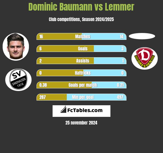 Dominic Baumann vs Lemmer h2h player stats