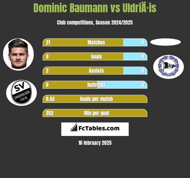 Dominic Baumann vs UldriÄ·is h2h player stats