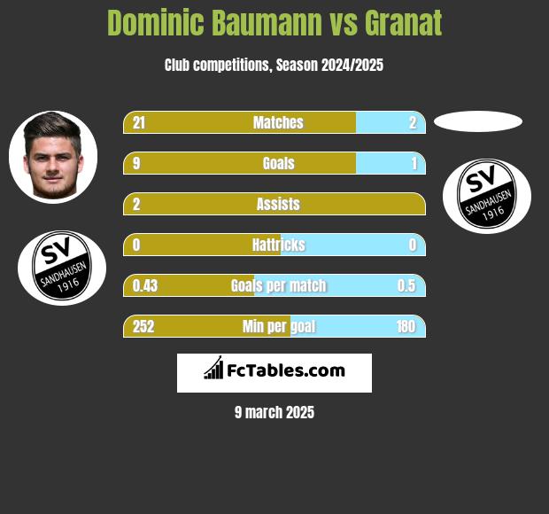 Dominic Baumann vs Granat h2h player stats