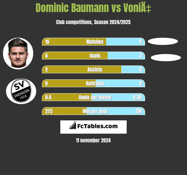 Dominic Baumann vs VoniÄ‡ h2h player stats