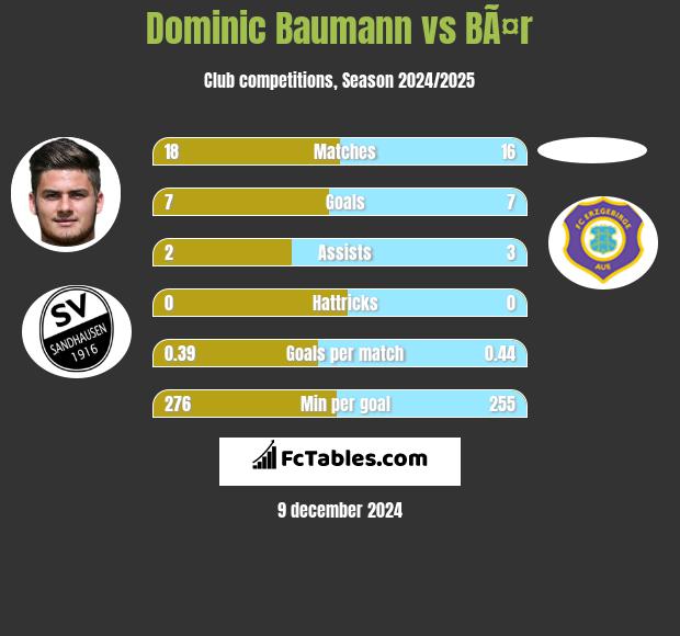 Dominic Baumann vs BÃ¤r h2h player stats