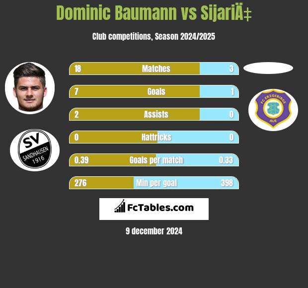 Dominic Baumann vs SijariÄ‡ h2h player stats