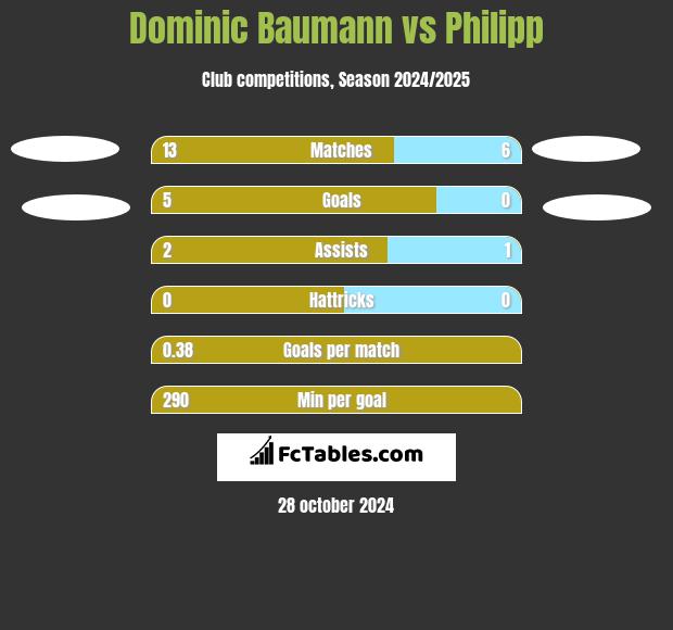 Dominic Baumann vs Philipp h2h player stats