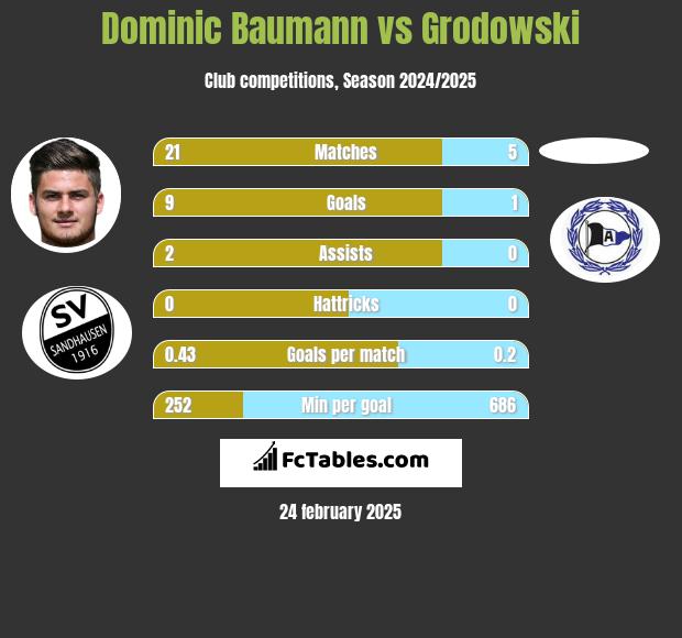 Dominic Baumann vs Grodowski h2h player stats