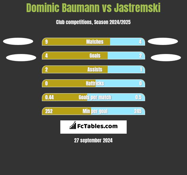 Dominic Baumann vs Jastremski h2h player stats