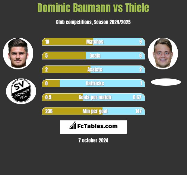 Dominic Baumann vs Thiele h2h player stats