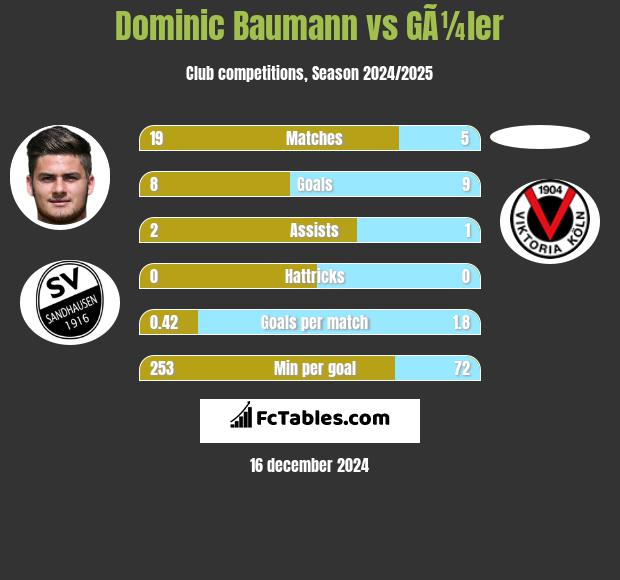 Dominic Baumann vs GÃ¼ler h2h player stats