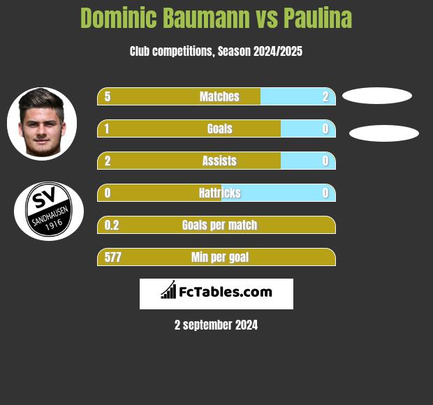 Dominic Baumann vs Paulina h2h player stats