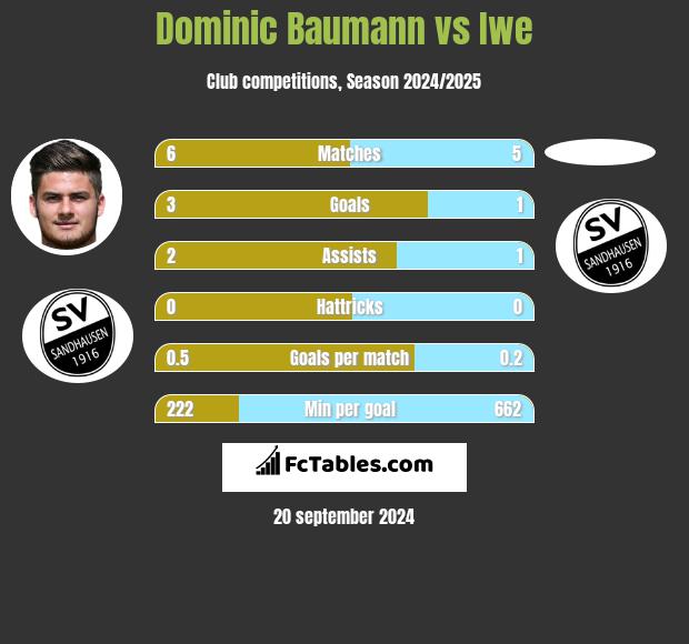 Dominic Baumann vs Iwe h2h player stats