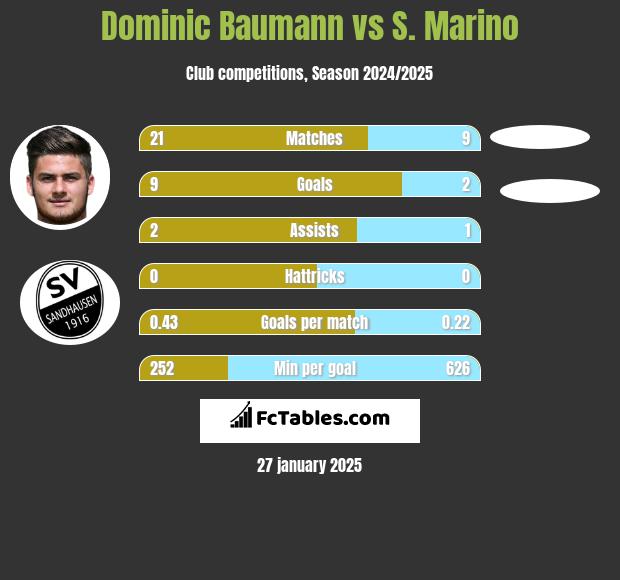 Dominic Baumann vs S. Marino h2h player stats