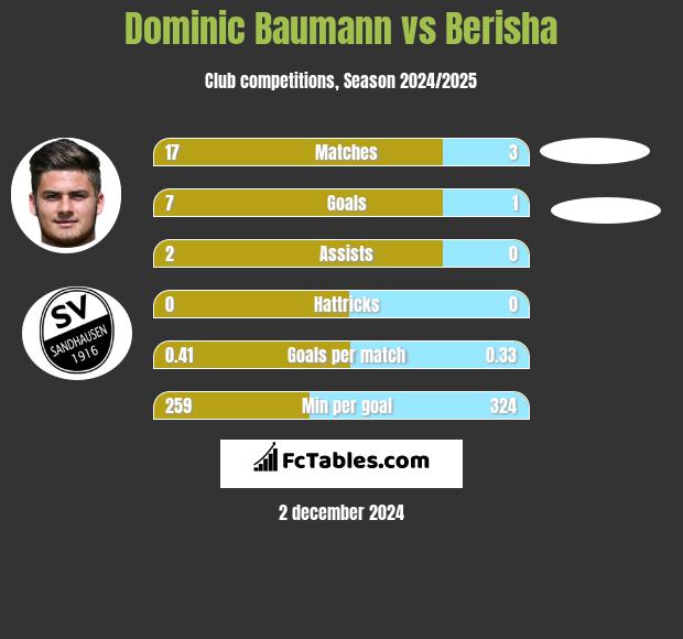 Dominic Baumann vs Berisha h2h player stats