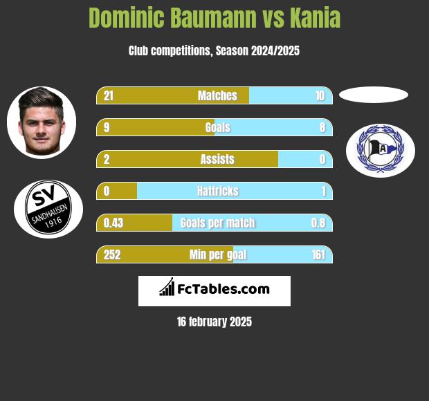 Dominic Baumann vs Kania h2h player stats