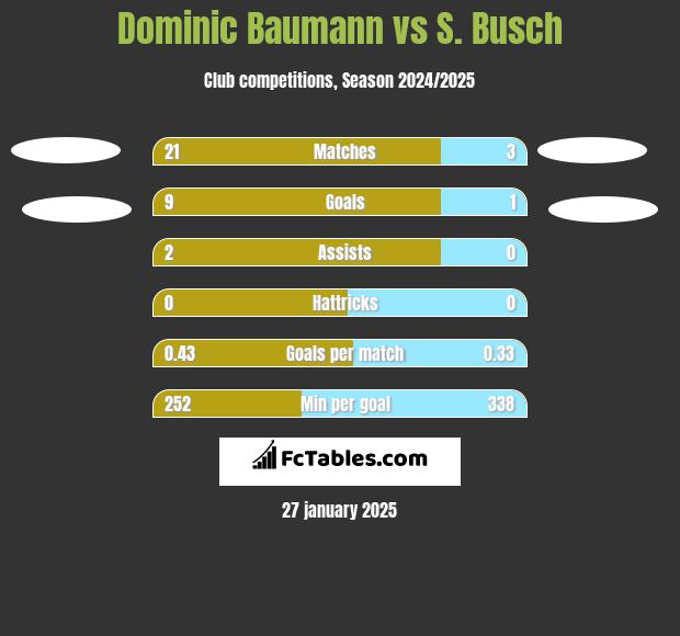 Dominic Baumann vs S. Busch h2h player stats