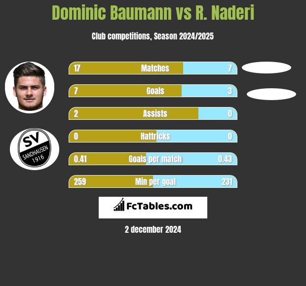 Dominic Baumann vs R. Naderi h2h player stats