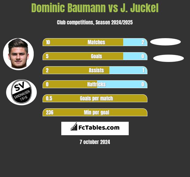 Dominic Baumann vs J. Juckel h2h player stats