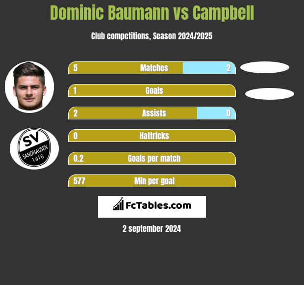 Dominic Baumann vs Campbell h2h player stats