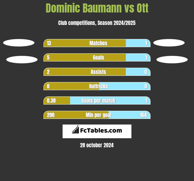 Dominic Baumann vs Ott h2h player stats